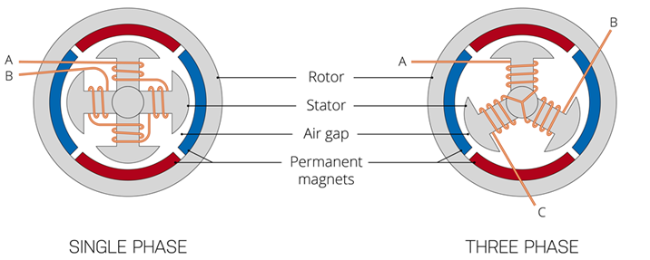 Figure 4. Single Phase vs Three Phase motor