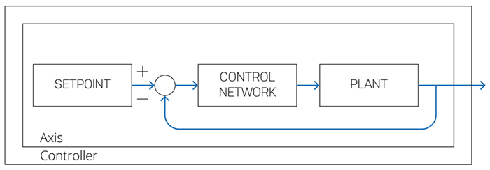 Figure 2. Closed loop system